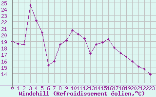 Courbe du refroidissement olien pour Fethiye