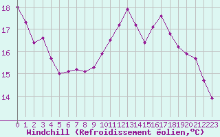 Courbe du refroidissement olien pour Bridel (Lu)