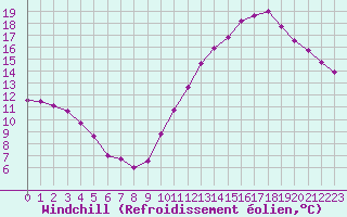 Courbe du refroidissement olien pour Rochefort Saint-Agnant (17)