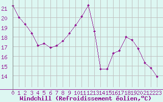 Courbe du refroidissement olien pour Montlimar (26)