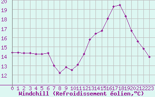 Courbe du refroidissement olien pour Lons-le-Saunier (39)