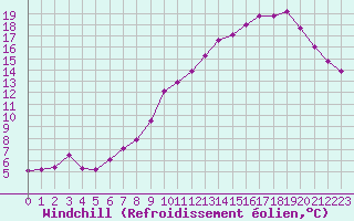 Courbe du refroidissement olien pour Aurillac (15)
