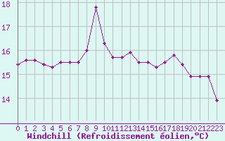 Courbe du refroidissement olien pour la bouée 62023