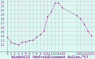 Courbe du refroidissement olien pour Saint-Haon (43)