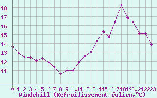 Courbe du refroidissement olien pour Troyes (10)