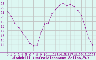 Courbe du refroidissement olien pour Millau - Soulobres (12)