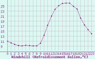 Courbe du refroidissement olien pour Cernay (86)