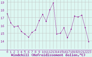 Courbe du refroidissement olien pour Orlans (45)