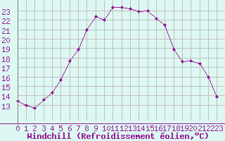 Courbe du refroidissement olien pour Hupsel Aws