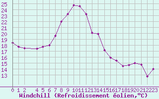 Courbe du refroidissement olien pour Hohe Wand / Hochkogelhaus