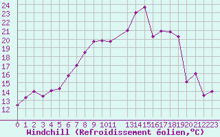 Courbe du refroidissement olien pour Saint-Hubert (Be)