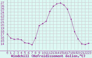 Courbe du refroidissement olien pour Tarbes (65)