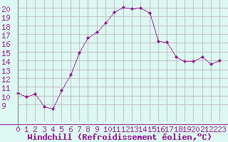 Courbe du refroidissement olien pour Floda