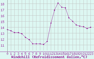Courbe du refroidissement olien pour Dunkerque (59)