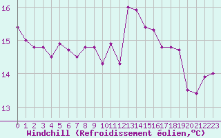 Courbe du refroidissement olien pour Ploumanac