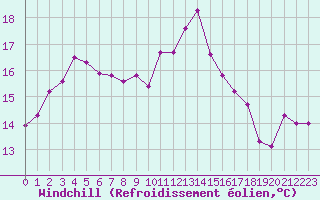 Courbe du refroidissement olien pour Brignogan (29)