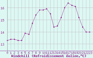 Courbe du refroidissement olien pour Scilly - Saint Mary