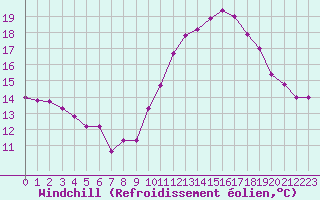 Courbe du refroidissement olien pour Saint-Quentin (02)