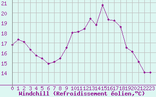 Courbe du refroidissement olien pour Saint-Yrieix-le-Djalat (19)