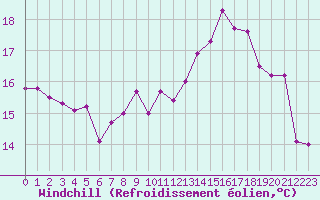 Courbe du refroidissement olien pour Saint-Martin-du-Bec (76)