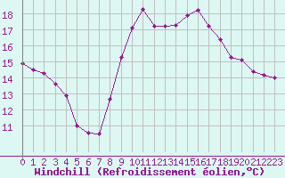 Courbe du refroidissement olien pour Dieppe (76)