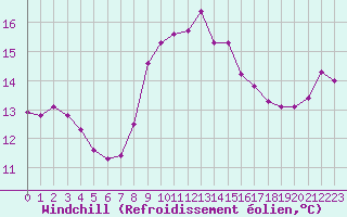 Courbe du refroidissement olien pour Ile du Levant (83)