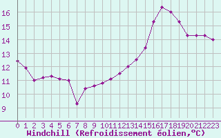 Courbe du refroidissement olien pour Ambrieu (01)