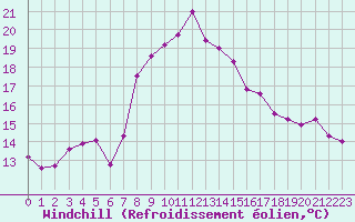 Courbe du refroidissement olien pour Mersin