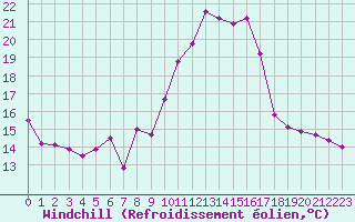 Courbe du refroidissement olien pour Colmar (68)