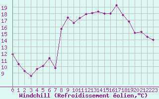 Courbe du refroidissement olien pour San Vicente de la Barquera