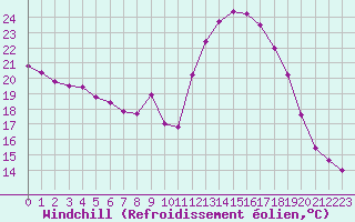 Courbe du refroidissement olien pour Saint-Sorlin-en-Valloire (26)
