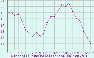 Courbe du refroidissement olien pour Mont-Rigi (Be)
