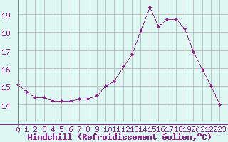 Courbe du refroidissement olien pour Marquise (62)