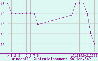 Courbe du refroidissement olien pour Boulaide (Lux)