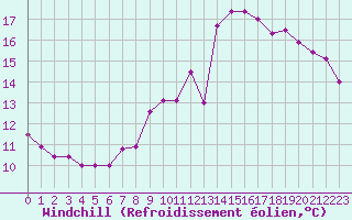 Courbe du refroidissement olien pour Alenon (61)