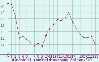 Courbe du refroidissement olien pour De Bilt (PB)