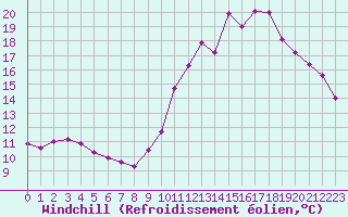Courbe du refroidissement olien pour Carcassonne (11)