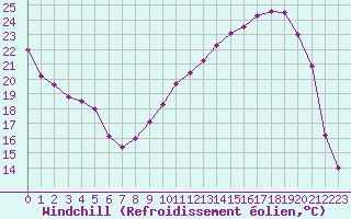 Courbe du refroidissement olien pour Chteauroux (36)