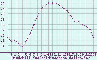 Courbe du refroidissement olien pour Balikesir