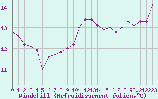 Courbe du refroidissement olien pour Valley