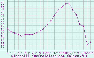 Courbe du refroidissement olien pour Mcon (71)