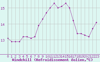 Courbe du refroidissement olien pour Sherkin Island