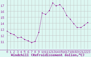 Courbe du refroidissement olien pour Narbonne-Ouest (11)