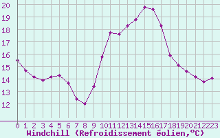 Courbe du refroidissement olien pour Engins (38)