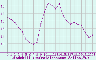 Courbe du refroidissement olien pour Saint-Yrieix-le-Djalat (19)