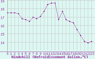 Courbe du refroidissement olien pour Lannion (22)