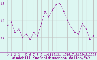 Courbe du refroidissement olien pour Le Touquet (62)