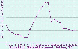 Courbe du refroidissement olien pour Landser (68)