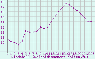 Courbe du refroidissement olien pour Epinal (88)