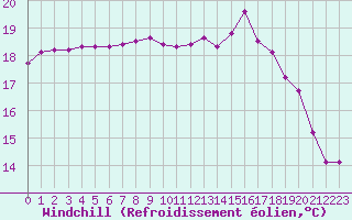 Courbe du refroidissement olien pour Ploeren (56)